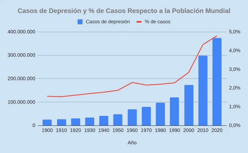 Grafico con datos de crecimiento de los casos de depresión en el siglo XX1